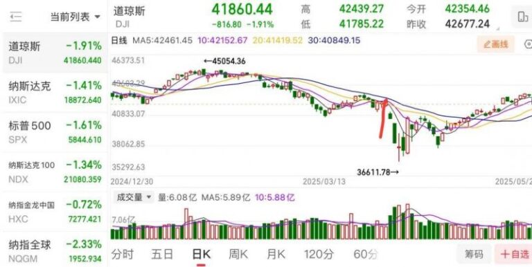 掌握这些股票买卖交易技巧，你的财富将大大提高！